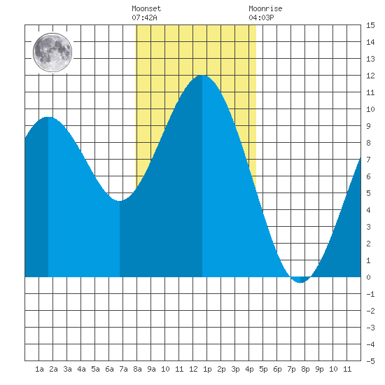 Willapa Bay 101 Bridge tide chart for Saturday, December 18, 2021