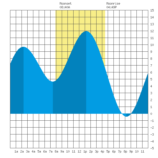 Willapa Bay 101 Bridge tide chart for Sunday, December 19, 2021