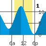 Willapa Bay 101 Bridge tide chart for Wednesday, December 1, 2021