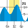 Willapa Bay 101 Bridge tide chart for Tuesday, December 21, 2021