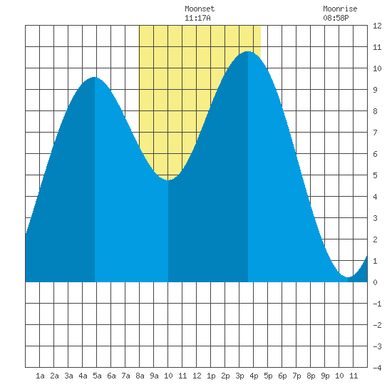 Willapa Bay 101 Bridge tide chart for Thursday, December 23, 2021