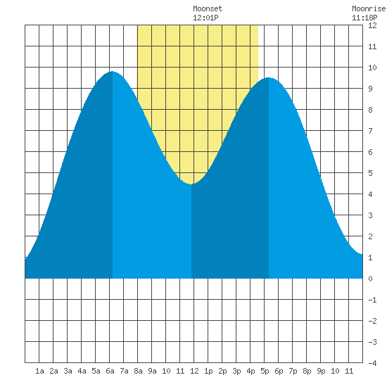 Willapa Bay 101 Bridge tide chart for Saturday, December 25, 2021