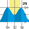 Willapa Bay 101 Bridge tide chart for Saturday, December 25, 2021