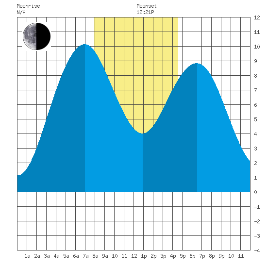 Willapa Bay 101 Bridge tide chart for Sunday, December 26, 2021