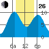 Willapa Bay 101 Bridge tide chart for Sunday, December 26, 2021
