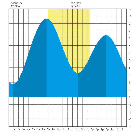 Willapa Bay 101 Bridge tide chart for Monday, December 27, 2021