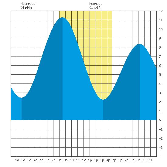 Willapa Bay 101 Bridge tide chart for Tuesday, December 28, 2021