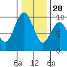 Willapa Bay 101 Bridge tide chart for Tuesday, December 28, 2021