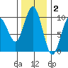 Willapa Bay 101 Bridge tide chart for Thursday, December 2, 2021