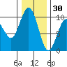 Willapa Bay 101 Bridge tide chart for Thursday, December 30, 2021