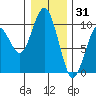 Willapa Bay 101 Bridge tide chart for Friday, December 31, 2021