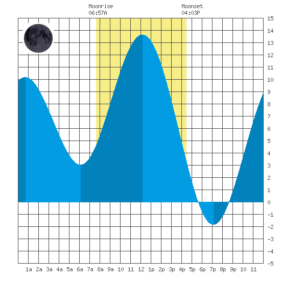 Willapa Bay 101 Bridge tide chart for Friday, December 3, 2021