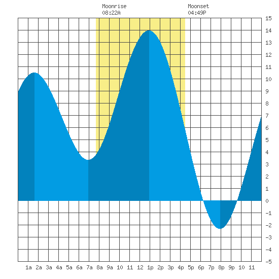 Willapa Bay 101 Bridge tide chart for Saturday, December 4, 2021