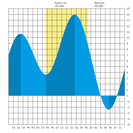 Willapa Bay 101 Bridge tide chart for Sunday, December 5, 2021