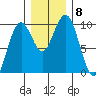 Willapa Bay 101 Bridge tide chart for Wednesday, December 8, 2021