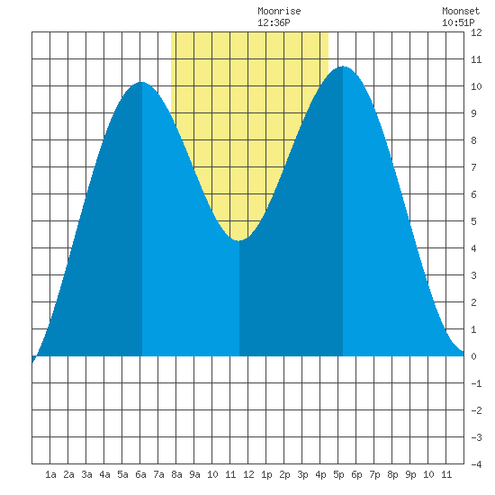 Willapa Bay 101 Bridge tide chart for Thursday, December 9, 2021