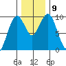 Willapa Bay 101 Bridge tide chart for Thursday, December 9, 2021