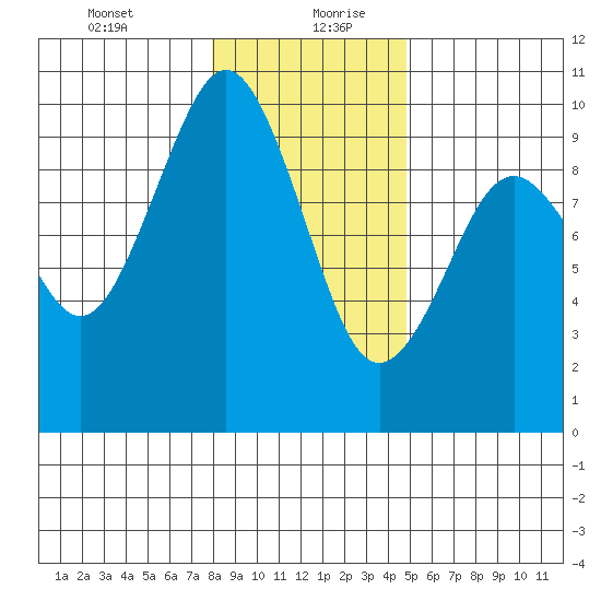 Willapa Bay 101 Bridge tide chart for Tuesday, January 11, 2022