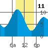 Willapa Bay 101 Bridge tide chart for Tuesday, January 11, 2022