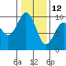 Willapa Bay 101 Bridge tide chart for Wednesday, January 12, 2022