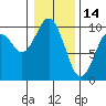 Willapa Bay 101 Bridge tide chart for Friday, January 14, 2022