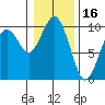 Willapa Bay 101 Bridge tide chart for Sunday, January 16, 2022