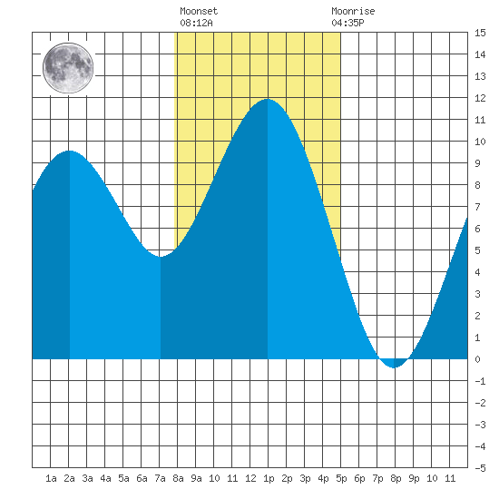 Willapa Bay 101 Bridge tide chart for Monday, January 17, 2022