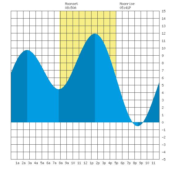 Willapa Bay 101 Bridge tide chart for Tuesday, January 18, 2022