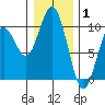 Willapa Bay 101 Bridge tide chart for Saturday, January 1, 2022