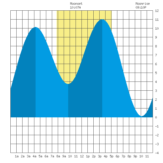 Willapa Bay 101 Bridge tide chart for Friday, January 21, 2022