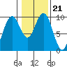 Willapa Bay 101 Bridge tide chart for Friday, January 21, 2022