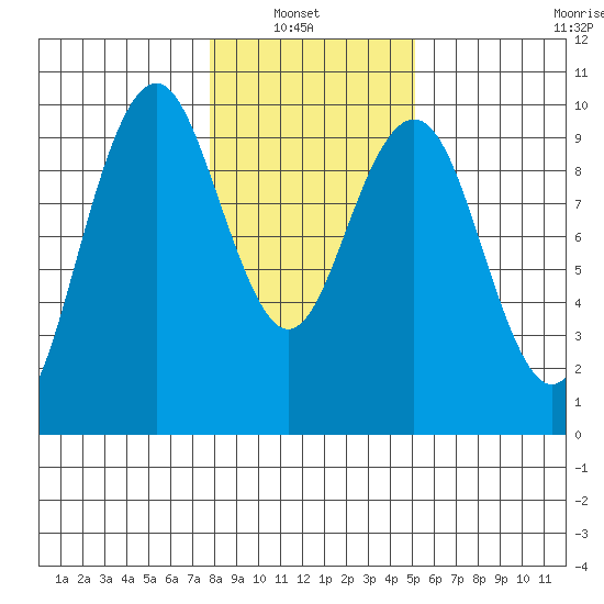 Willapa Bay 101 Bridge tide chart for Sunday, January 23, 2022