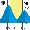 Willapa Bay 101 Bridge tide chart for Tuesday, January 25, 2022