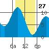 Willapa Bay 101 Bridge tide chart for Thursday, January 27, 2022