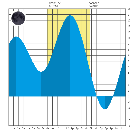 Willapa Bay 101 Bridge tide chart for Sunday, January 2, 2022