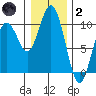 Willapa Bay 101 Bridge tide chart for Sunday, January 2, 2022
