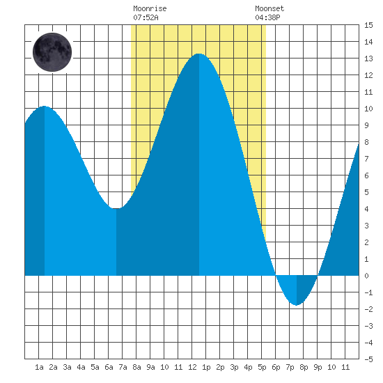 Willapa Bay 101 Bridge tide chart for Monday, January 31, 2022