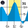 Willapa Bay 101 Bridge tide chart for Monday, January 31, 2022