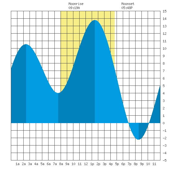 Willapa Bay 101 Bridge tide chart for Monday, January 3, 2022