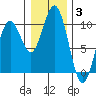 Willapa Bay 101 Bridge tide chart for Monday, January 3, 2022