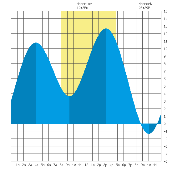 Willapa Bay 101 Bridge tide chart for Wednesday, January 5, 2022
