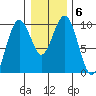 Willapa Bay 101 Bridge tide chart for Thursday, January 6, 2022