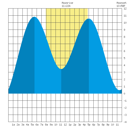 Willapa Bay 101 Bridge tide chart for Friday, January 7, 2022