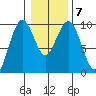Willapa Bay 101 Bridge tide chart for Friday, January 7, 2022