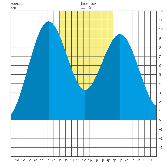 Willapa Bay 101 Bridge tide chart for Saturday, January 8, 2022