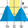 Willapa Bay 101 Bridge tide chart for Saturday, January 8, 2022