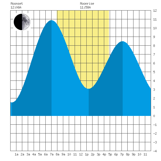 Willapa Bay 101 Bridge tide chart for Sunday, January 9, 2022