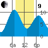 Willapa Bay 101 Bridge tide chart for Sunday, January 9, 2022