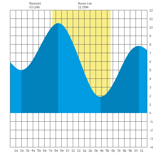 Willapa Bay 101 Bridge tide chart for Thursday, February 10, 2022