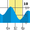 Willapa Bay 101 Bridge tide chart for Thursday, February 10, 2022